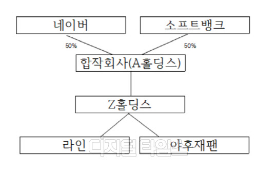 네이버가 추진 중인 통합 지배구조. 황병서 기자.